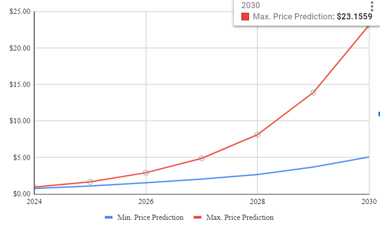 Cardano price prediction 2024 2030