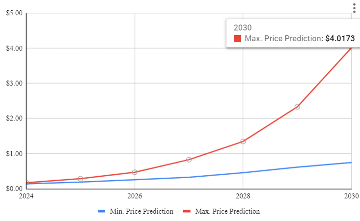 Cronos (CRO) Price prediction
