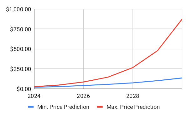 chainlink (link) price prediction