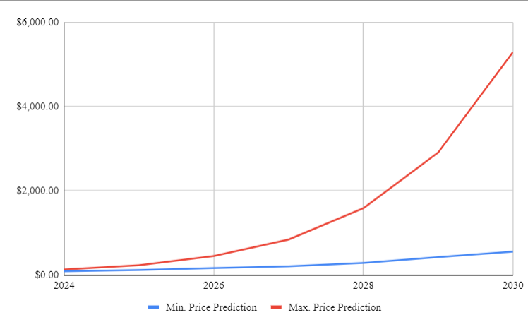 Litecoin (LTC) prediction prediction