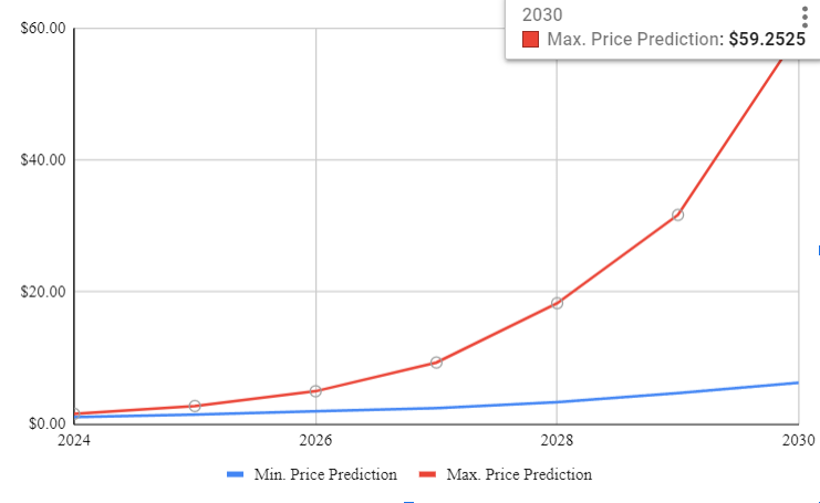 Polygon Price Prediction