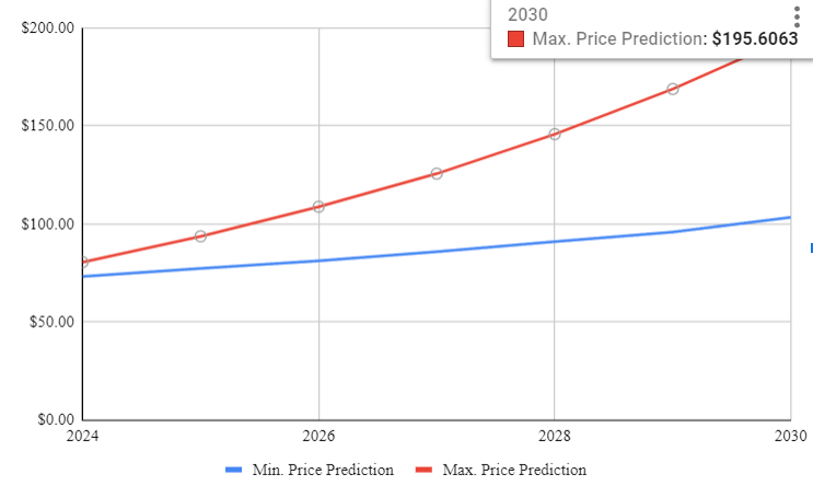Solana Price Prediction 2024