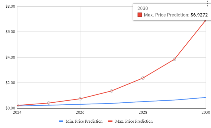 Stellar XLM Price Prediction 2030