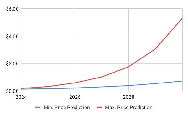 Tron (TRX) Price Prediction
