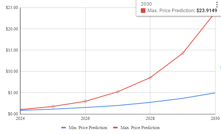 Ripple Price Prediction 2024 2030